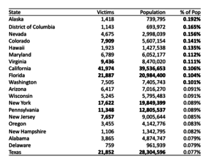 States by % of Population Affected by Internet Crimes