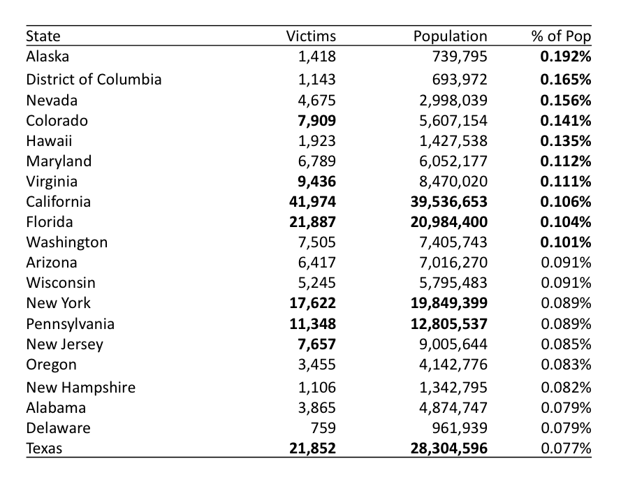 States by % of Population Affected by Internet Crimes